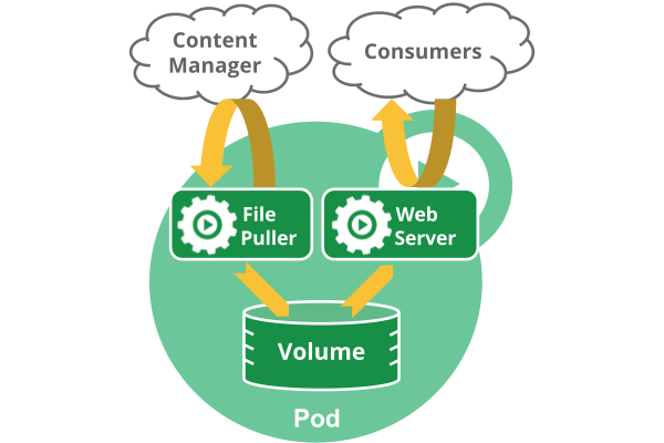 Pod概览 · kubernetes-handbook